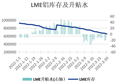 海外库存下降持续 铝价下方有较强支撑