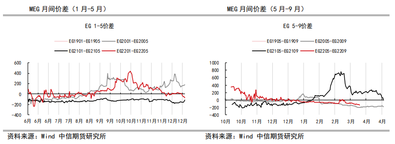 乙二醇：需求存较高不确定性 关注聚酯减产情况