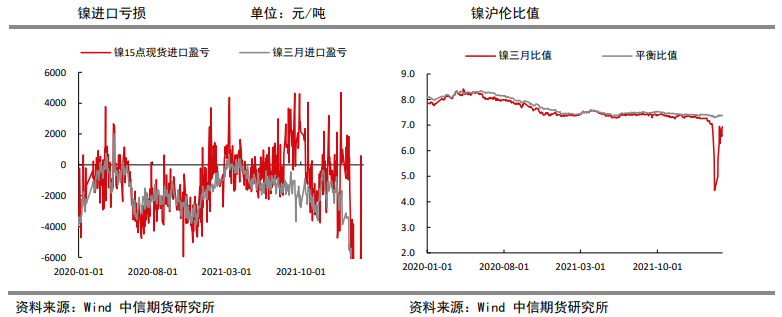 内外价差仍较大 沪镍高位宽幅震荡