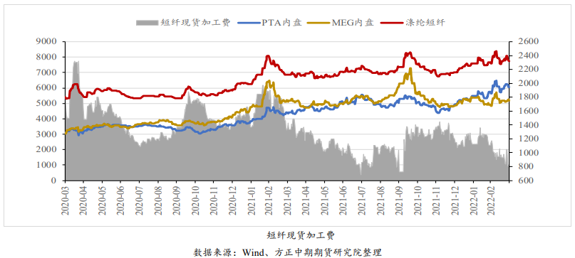 供需预期走弱 短纤绝对价格跟随成本波动