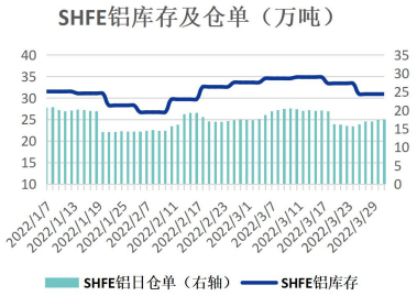 物流仍难畅通国内旺季累库 铝价短期上行驱动不足