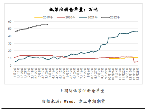 疫情打乱旺季节奏 纸浆弱势盘整运行