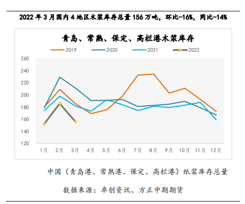 疫情打乱旺季节奏 纸浆弱势盘整运行