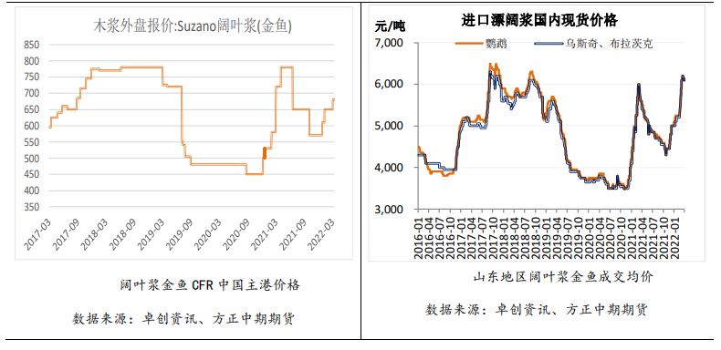 疫情打乱旺季节奏 纸浆弱势盘整运行