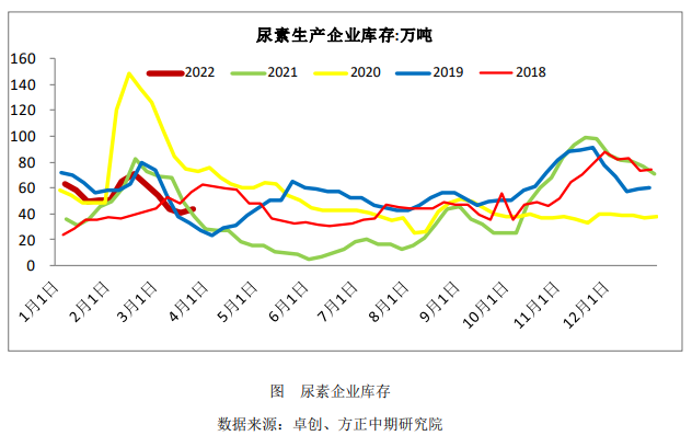 春耕农业用肥渐入尾声 尿素成交氛围下降