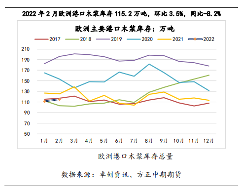 疫情打乱旺季节奏 纸浆弱势盘整运行