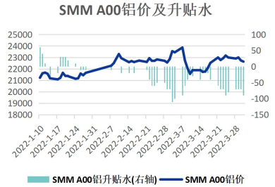 物流仍难畅通国内旺季累库 铝价短期上行驱动不足