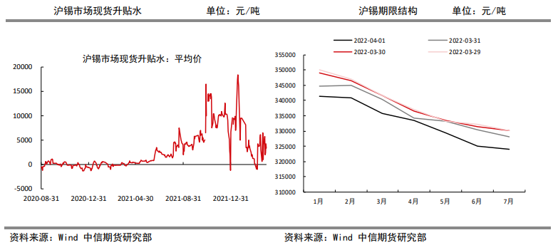 供应增长预期抑制上行高度 锡价高位波动