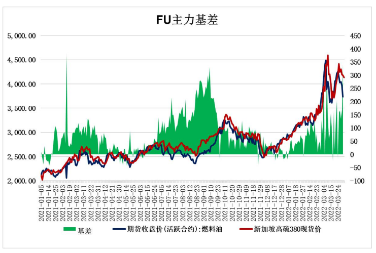 高低硫基本面边际转换 燃油短期宽幅震荡