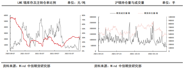 供应增长预期抑制上行高度 锡价高位波动