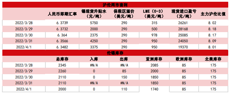 供应增长预期抑制上行高度 锡价高位波动