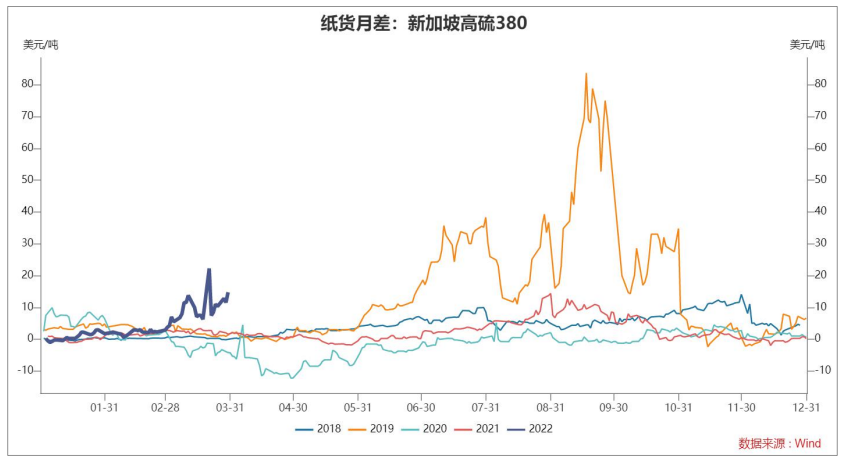 高低硫基本面边际转换 燃油短期宽幅震荡