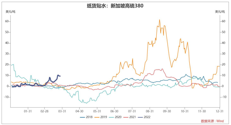 高低硫基本面边际转换 燃油短期宽幅震荡