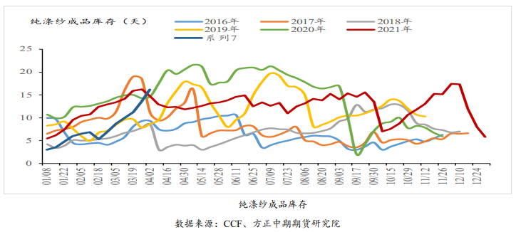 供应收缩支撑 短纤加工费修复