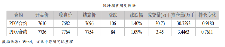 供应收缩支撑 短纤加工费修复