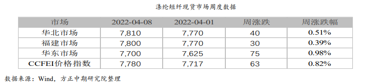 供应收缩支撑 短纤加工费修复