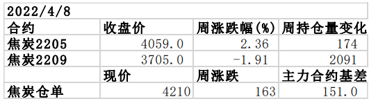 钢厂利润持续下降抑制需求 焦炭上方面临压力