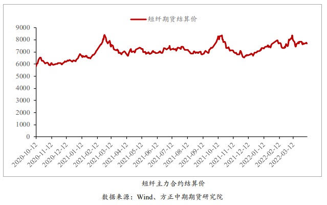 供应收缩支撑 短纤加工费修复