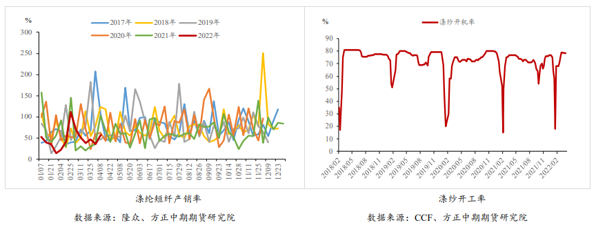 供应收缩支撑 短纤加工费修复