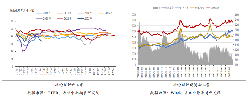 供应收缩支撑 短纤加工费修复