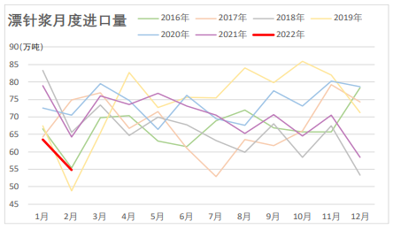 减产叠加海运不畅干扰供应 纸浆短期有所冲高