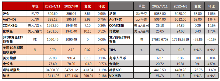 短期难看到通胀走弱信号 贵金属易涨难跌