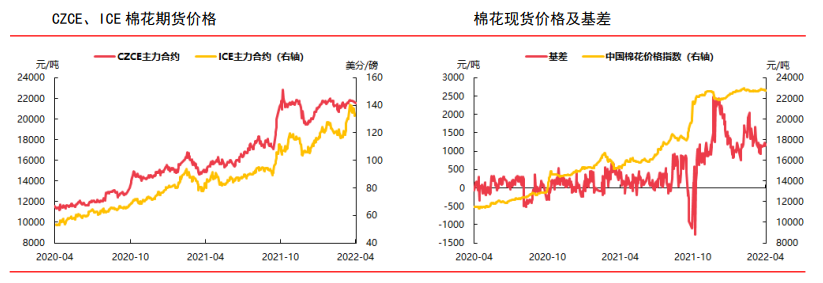 替代品价差处高位抑制消费 棉花重心长期或有下移