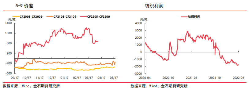 替代品价差处高位抑制消费 棉花重心长期或有下移