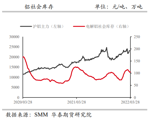 疫情范围扩大干扰产业链 铝外强内弱格局延续