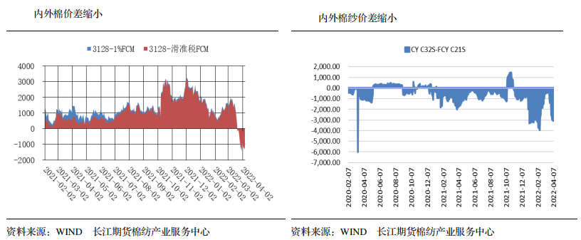 纺企下降开机加速累库 棉花承压运行