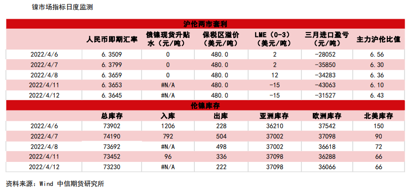 电池需求预期提升明显 镍价维持强势