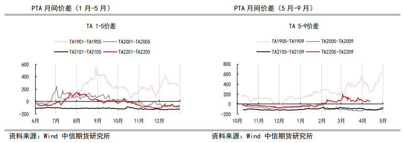 出口量大幅扩张 PTA基差维持偏强格局