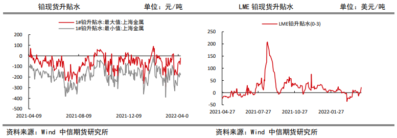 下游消费走弱社库转增 铅价存下行风险