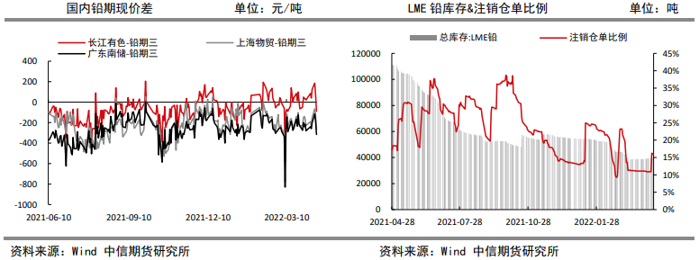 下游消费走弱社库转增 铅价存下行风险