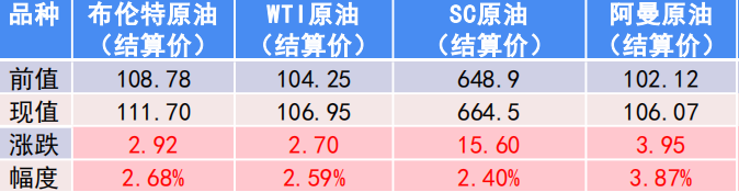 俄乌冲突加剧 油价仍有走高空间