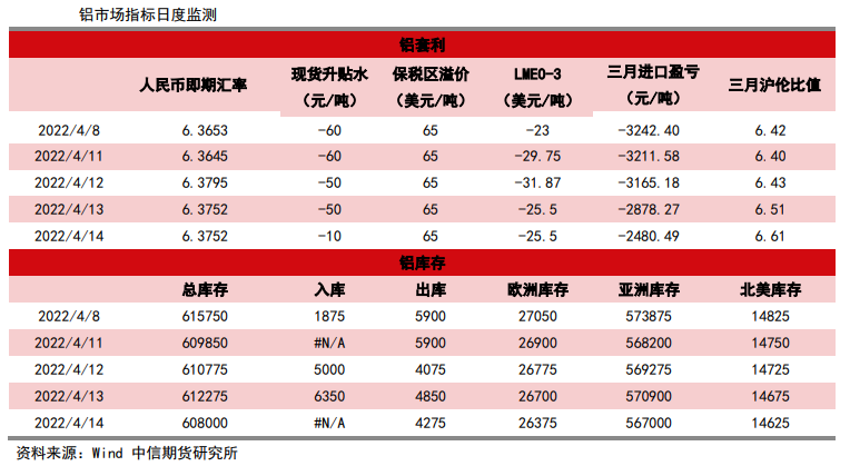 下游补库情绪较高 铝价维持乐观