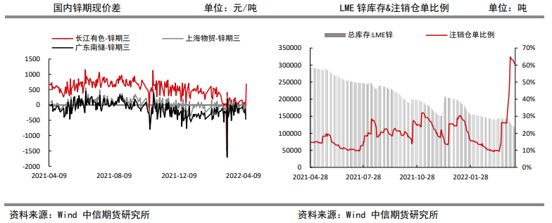 多头资金有减仓趋势 锌价仍有回调风险