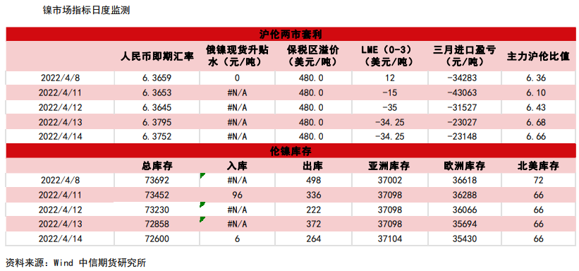 盘面仍脱离供需逻辑 镍价或继续宽幅波动