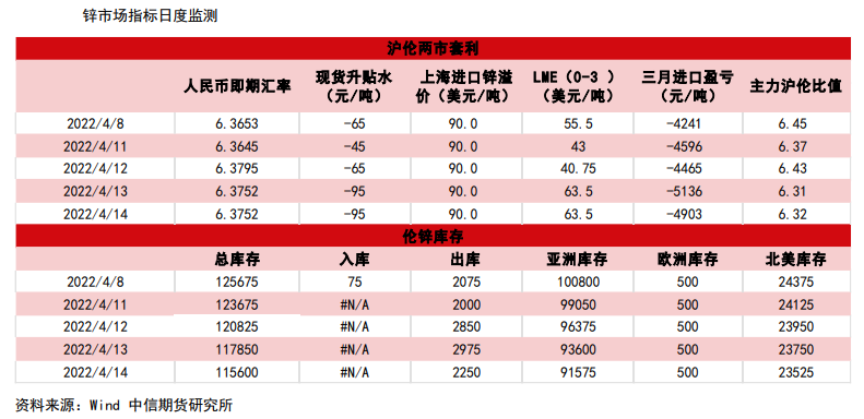 多头资金有减仓趋势 锌价仍有回调风险