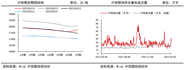 多头资金有减仓趋势 锌价仍有回调风险