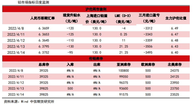 下游消费走弱社库转增 铅价存下行风险