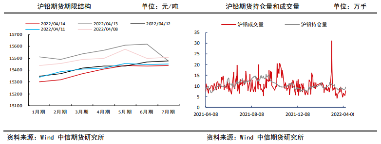 下游消费走弱社库转增 铅价存下行风险