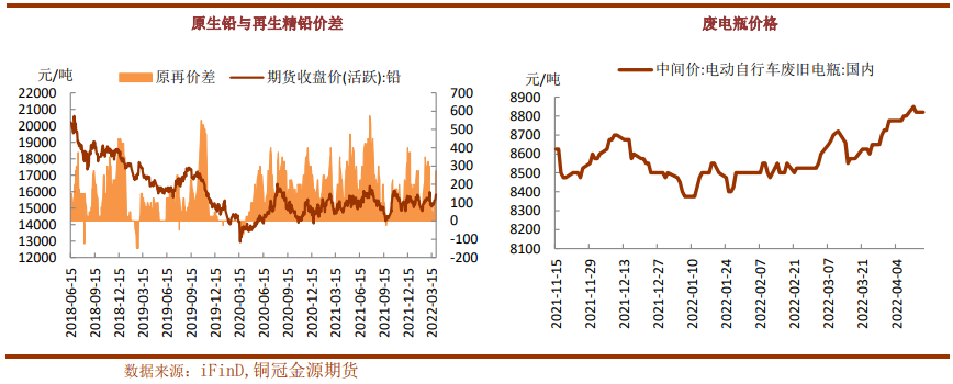 再生铅成本上移 铅价回调空间有限