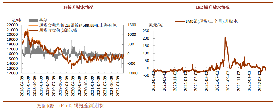 再生铅成本上移 铅价回调空间有限