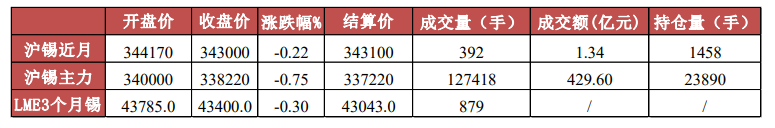 终端需求疲软压制 锡价上方空间有限