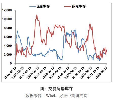 终端需求疲软压制 锡价上方空间有限