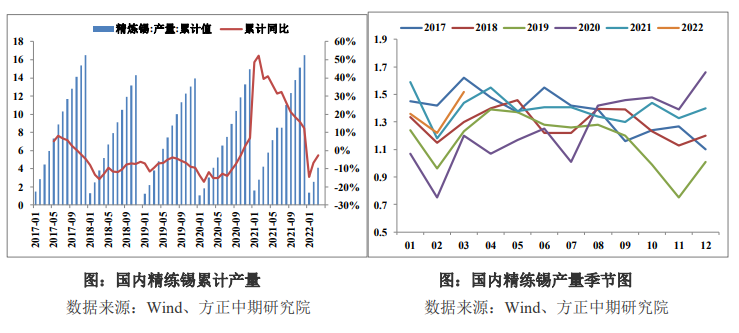 终端需求疲软压制 锡价上方空间有限