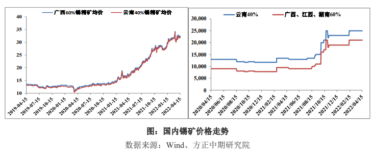 终端需求疲软压制 锡价上方空间有限