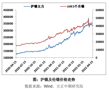 终端需求疲软压制 锡价上方空间有限