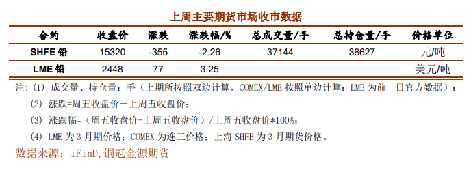 再生铅成本上移 铅价回调空间有限